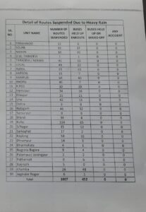 भारी बारिश के चलने विभिन्न रूटों पर फंसी हुई हैएचआरटीसी की बसें 